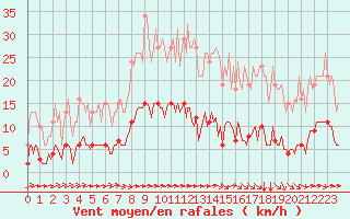 Courbe de la force du vent pour Luc-sur-Orbieu (11)
