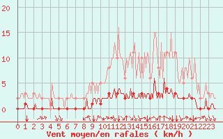 Courbe de la force du vent pour Douzy (08)