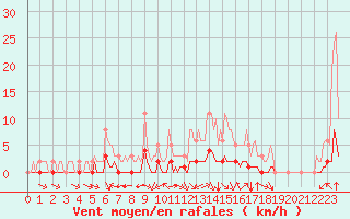 Courbe de la force du vent pour Douzy (08)