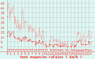 Courbe de la force du vent pour Haegen (67)