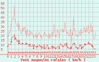 Courbe de la force du vent pour La Poblachuela (Esp)