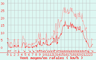 Courbe de la force du vent pour Breuillet (17)