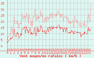 Courbe de la force du vent pour La Chapelle-Montreuil (86)