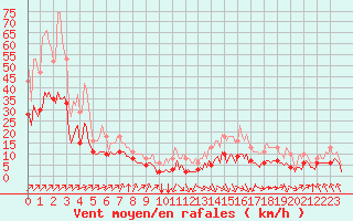 Courbe de la force du vent pour Villarzel (Sw)