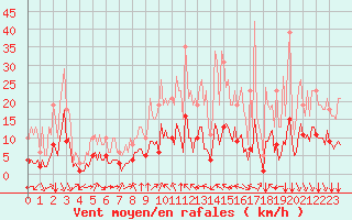 Courbe de la force du vent pour Laroque (34)