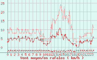 Courbe de la force du vent pour Pinsot (38)