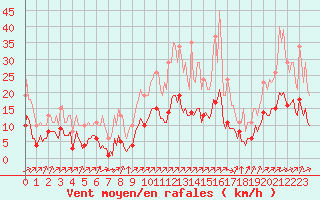 Courbe de la force du vent pour Corny-sur-Moselle (57)