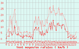 Courbe de la force du vent pour Voiron (38)