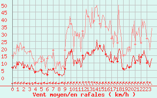 Courbe de la force du vent pour Saint-Martin-de-Londres (34)