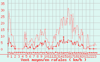 Courbe de la force du vent pour Thoiras (30)