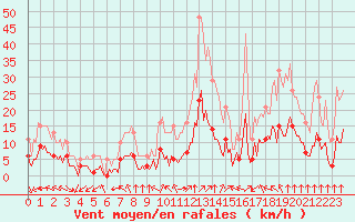 Courbe de la force du vent pour Bourg-en-Bresse (01)