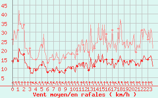 Courbe de la force du vent pour Corny-sur-Moselle (57)