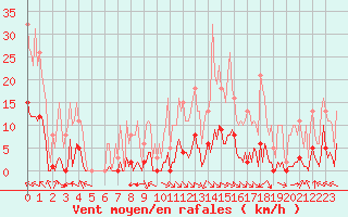 Courbe de la force du vent pour Jan (Esp)