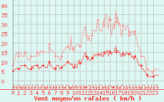 Courbe de la force du vent pour Berson (33)