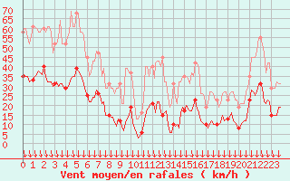 Courbe de la force du vent pour Cabestany (66)
