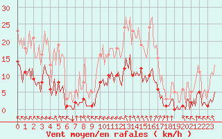 Courbe de la force du vent pour Baye (51)