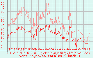 Courbe de la force du vent pour Bourg-en-Bresse (01)