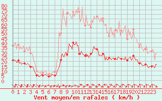 Courbe de la force du vent pour Jabbeke (Be)