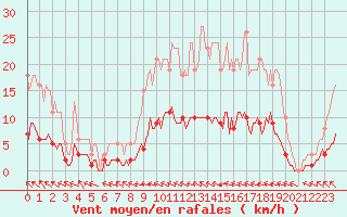 Courbe de la force du vent pour Baron (33)