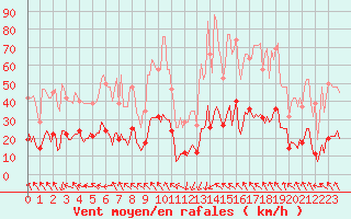 Courbe de la force du vent pour Selonnet - Chabanon (04)