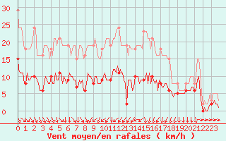 Courbe de la force du vent pour Anse (69)