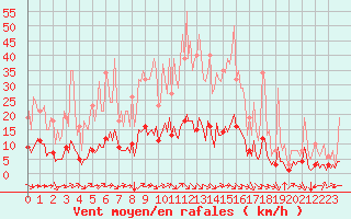 Courbe de la force du vent pour Laroque (34)