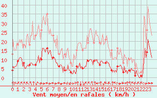 Courbe de la force du vent pour Breuillet (17)