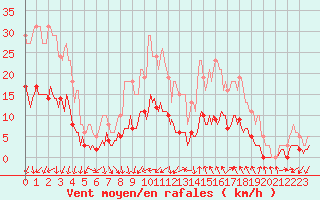 Courbe de la force du vent pour Saint-Jean-de-Vedas (34)