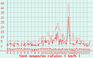 Courbe de la force du vent pour Herhet (Be)