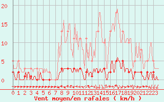 Courbe de la force du vent pour Sanary-sur-Mer (83)