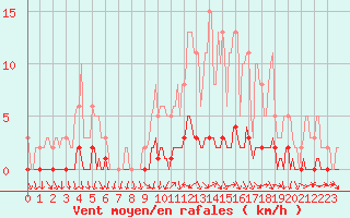 Courbe de la force du vent pour Nonaville (16)