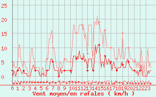 Courbe de la force du vent pour Voiron (38)