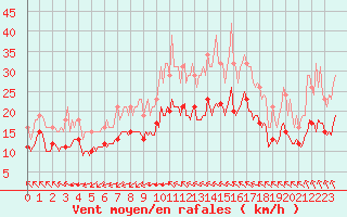 Courbe de la force du vent pour Mirebeau (86)