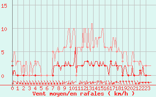 Courbe de la force du vent pour Amiens - Dury (80)