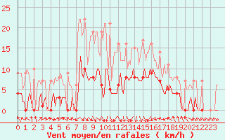 Courbe de la force du vent pour Plussin (42)