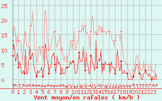 Courbe de la force du vent pour Saint-Jean-des-Ollires (63)