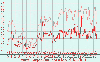 Courbe de la force du vent pour Laroque (34)