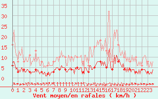 Courbe de la force du vent pour Paris Saint-Germain-des-Prs (75)