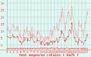 Courbe de la force du vent pour Ciudad Real (Esp)