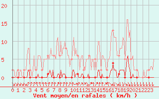 Courbe de la force du vent pour Nris-les-Bains (03)