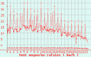 Courbe de la force du vent pour Beerse (Be)