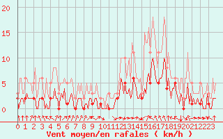 Courbe de la force du vent pour Aniane (34)