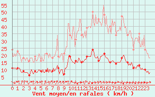 Courbe de la force du vent pour Forceville (80)