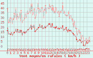 Courbe de la force du vent pour Recoubeau (26)