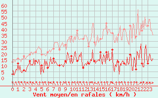 Courbe de la force du vent pour Mouilleron-le-Captif (85)