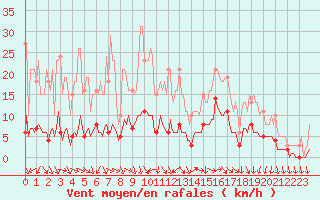 Courbe de la force du vent pour Die (26)