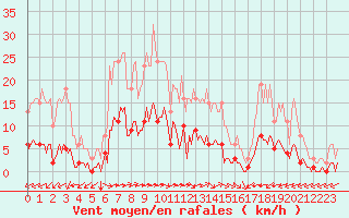 Courbe de la force du vent pour Luc-sur-Orbieu (11)
