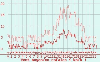 Courbe de la force du vent pour Saint-Laurent-du-Pont (38)