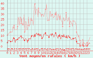 Courbe de la force du vent pour Verneuil (78)