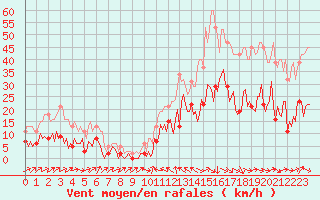 Courbe de la force du vent pour Montredon des Corbires (11)